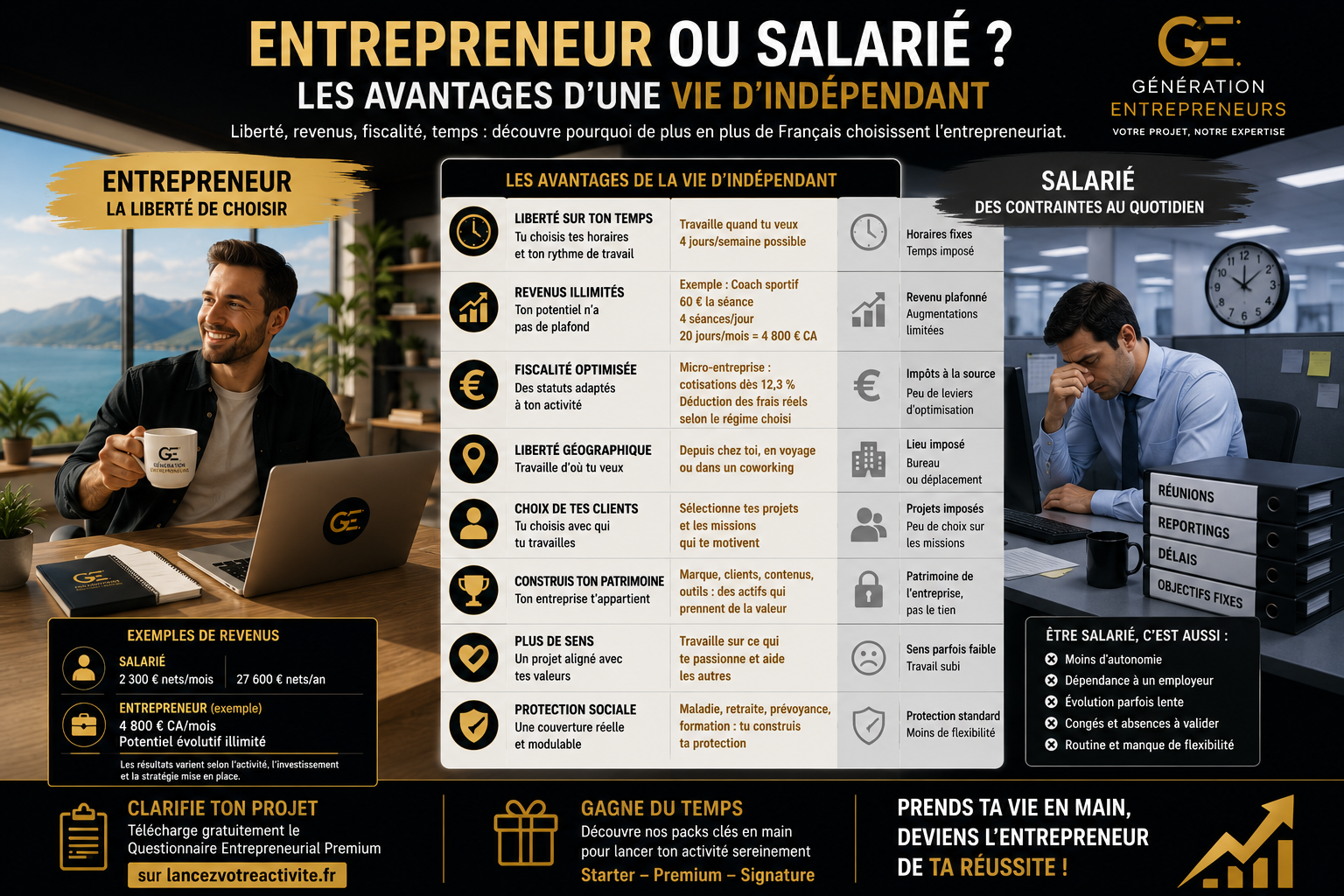 Entrepreneur travaillant librement dans un bureau moderne face à un salarié en entreprise, illustrant les avantages de la vie d'indépendant : liberté, revenus, flexibilité, fiscalité et équilibre de vie
