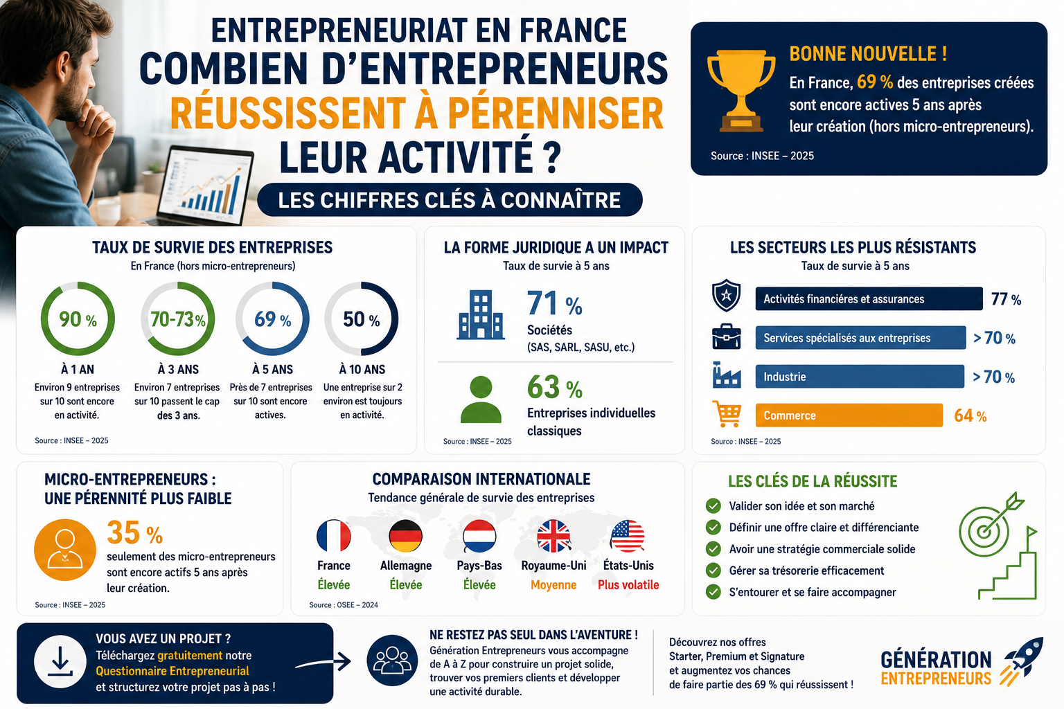 Infographie présentant les statistiques de survie des entreprises en France avec les taux de réussite à 1 an, 3 ans et 5 ans ainsi que les facteurs favorisant la pérennité entrepreneuriale.
